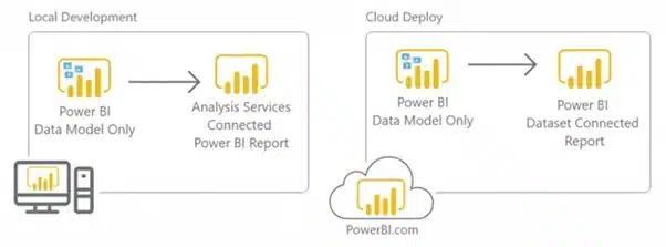 Development overview in Power BI with the Hot Swap Report Connections tool