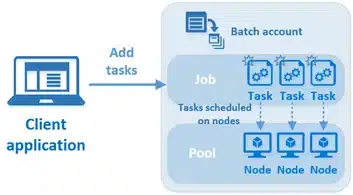 Figure 1: High level overview of Azure Batch Service