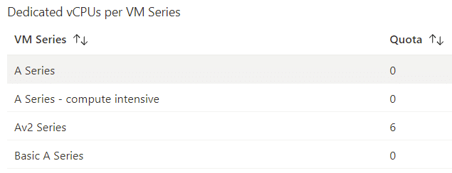 Figure 2: Azure Batch Service Quotas