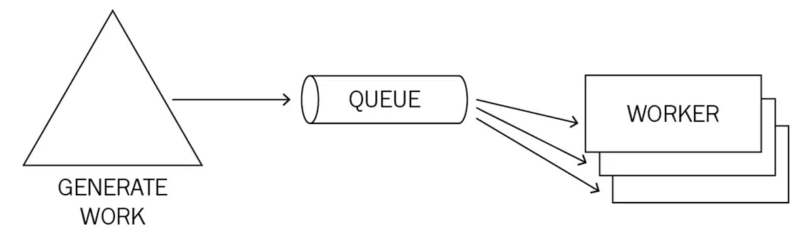 Figure 1: Queue/Worker-flow