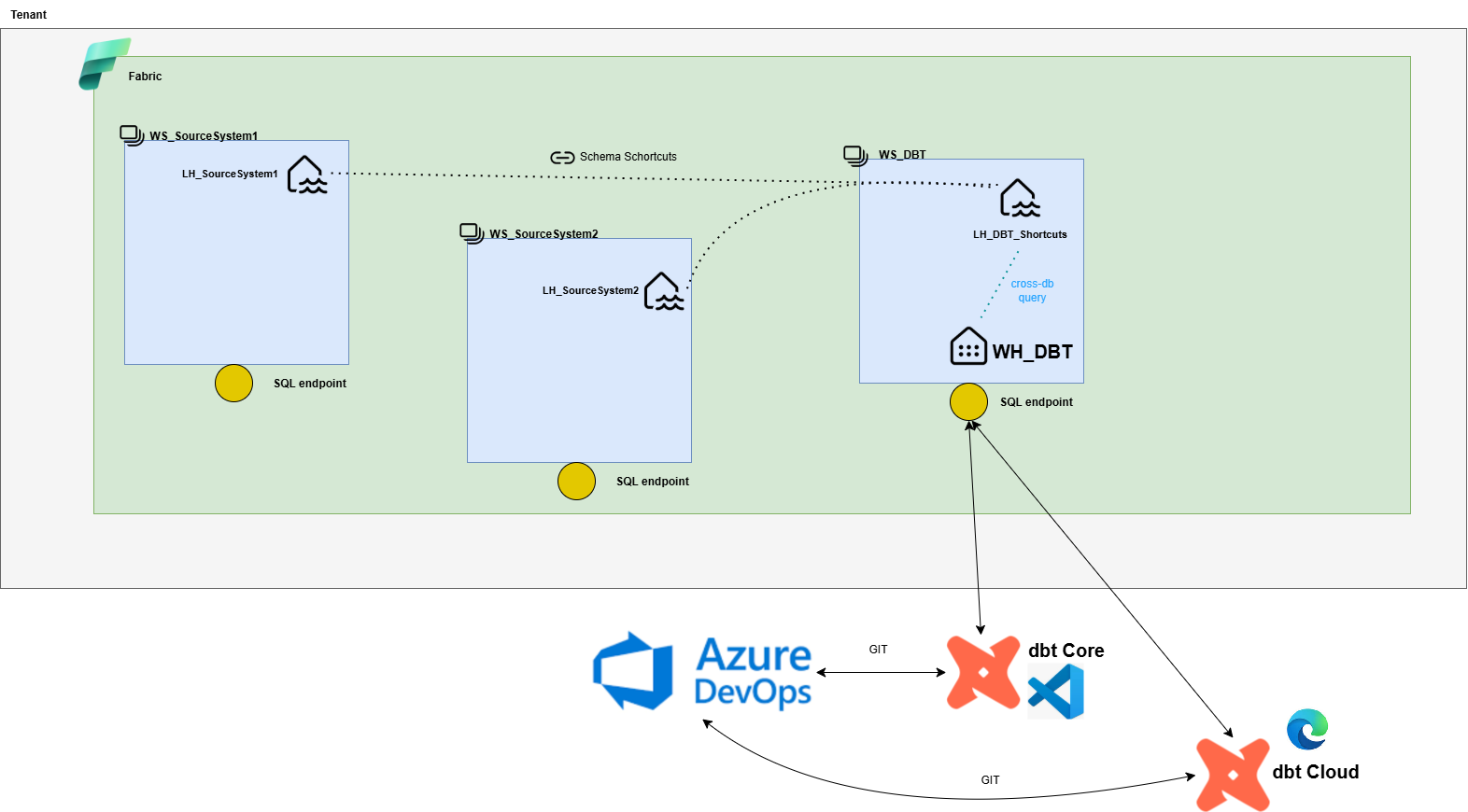 dbt - MS Fabric architecture