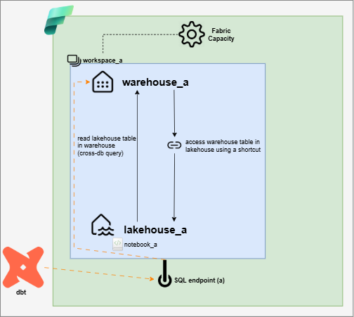 Diagram - Fabric Single workspace