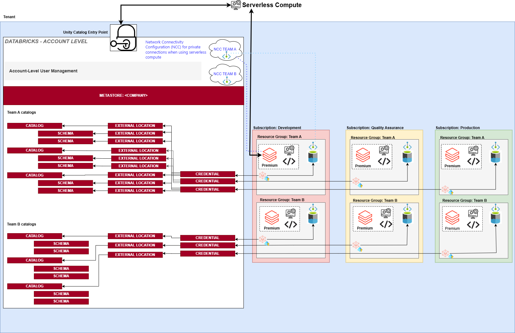 Architecture - Proof Of Concept with Unity Catalog