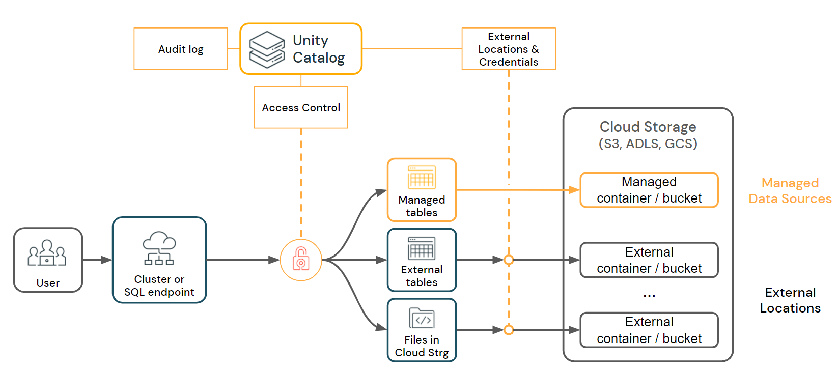 Unity Catalog - Access Control